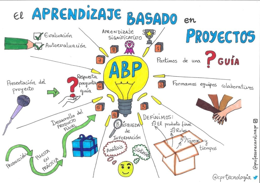 Aprendizaje Basado en Proyectos (ABP)