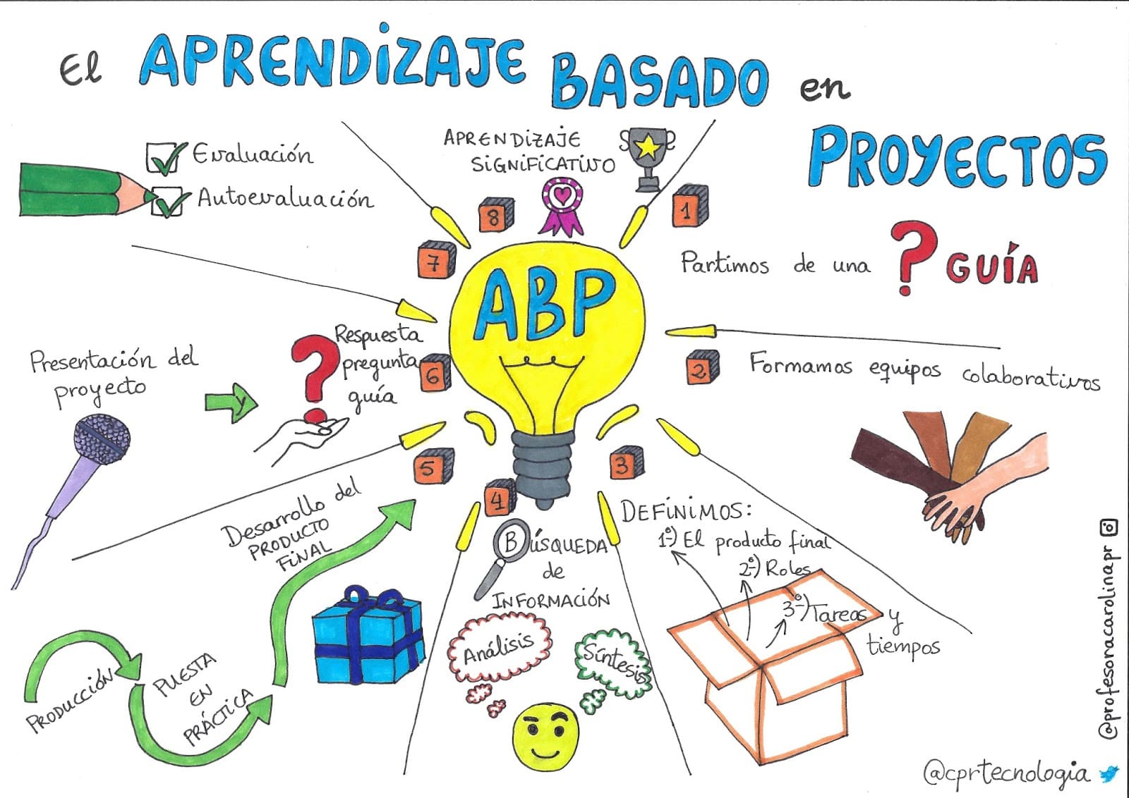 Aprendizaje Basado en Proyectos (ABP)